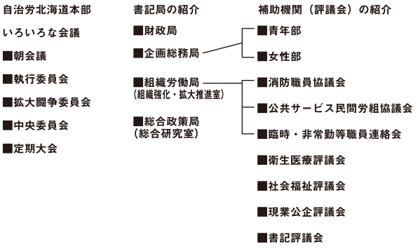 自治労北海道 組織の紹介